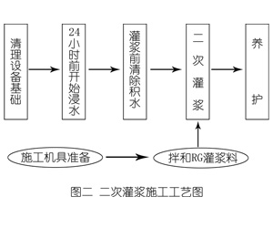 上高灌浆料施工工艺—文字完整版